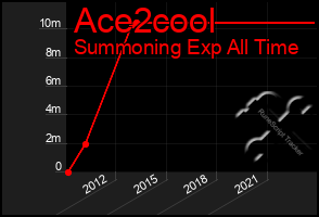 Total Graph of Ace2cool