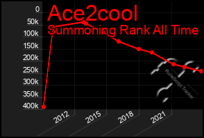 Total Graph of Ace2cool