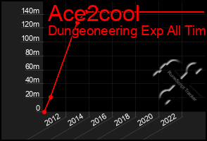 Total Graph of Ace2cool