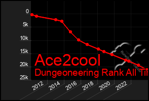 Total Graph of Ace2cool