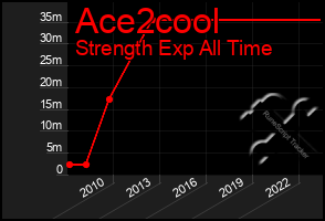 Total Graph of Ace2cool