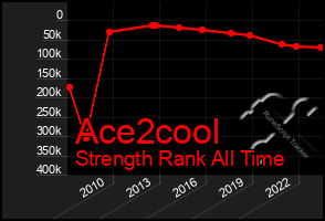 Total Graph of Ace2cool