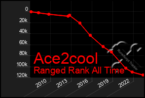 Total Graph of Ace2cool