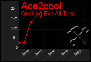 Total Graph of Ace2cool