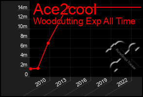 Total Graph of Ace2cool