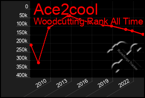 Total Graph of Ace2cool