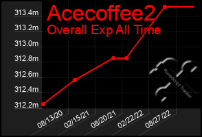 Total Graph of Acecoffee2