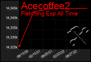 Total Graph of Acecoffee2