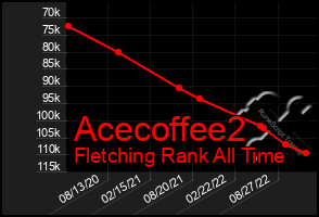 Total Graph of Acecoffee2