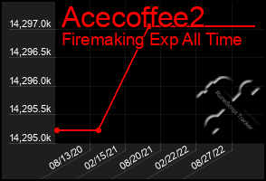 Total Graph of Acecoffee2