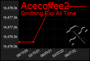 Total Graph of Acecoffee2