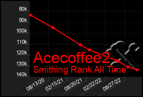 Total Graph of Acecoffee2