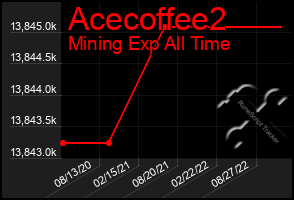 Total Graph of Acecoffee2