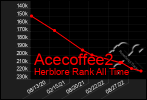 Total Graph of Acecoffee2