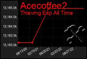 Total Graph of Acecoffee2