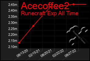 Total Graph of Acecoffee2