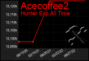 Total Graph of Acecoffee2