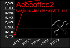 Total Graph of Acecoffee2