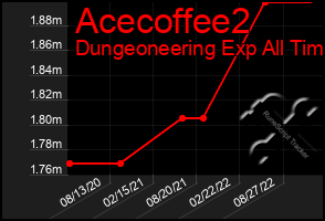 Total Graph of Acecoffee2