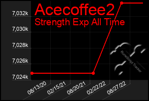 Total Graph of Acecoffee2