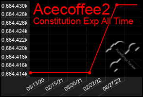 Total Graph of Acecoffee2