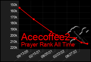 Total Graph of Acecoffee2