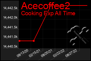 Total Graph of Acecoffee2