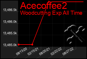 Total Graph of Acecoffee2