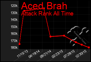 Total Graph of Aced Brah