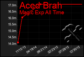 Total Graph of Aced Brah