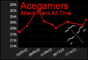 Total Graph of Acegamers