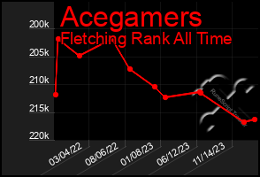 Total Graph of Acegamers