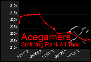 Total Graph of Acegamers