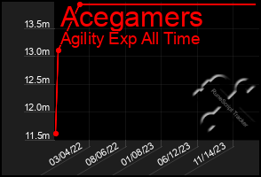 Total Graph of Acegamers