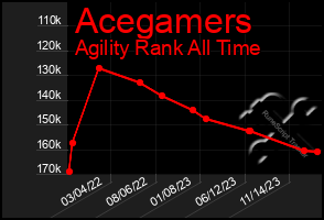 Total Graph of Acegamers