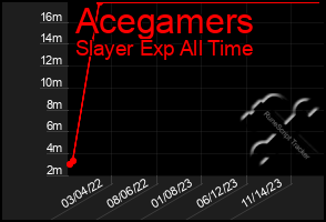 Total Graph of Acegamers