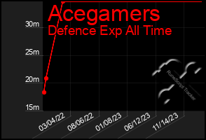 Total Graph of Acegamers