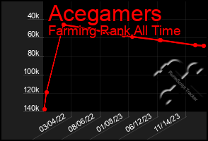 Total Graph of Acegamers