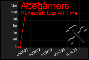 Total Graph of Acegamers