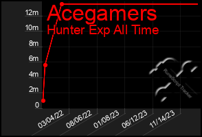 Total Graph of Acegamers