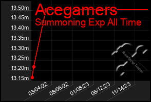 Total Graph of Acegamers