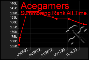 Total Graph of Acegamers