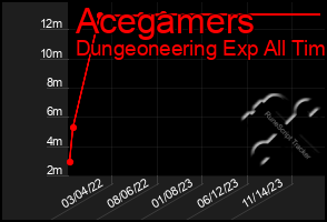 Total Graph of Acegamers