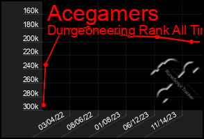 Total Graph of Acegamers