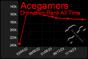 Total Graph of Acegamers