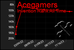 Total Graph of Acegamers