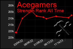 Total Graph of Acegamers