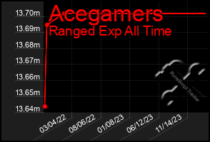 Total Graph of Acegamers