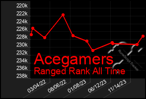 Total Graph of Acegamers