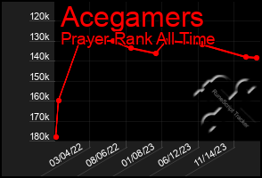 Total Graph of Acegamers